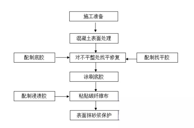 昭化碳纤维加固的优势以及使用方法